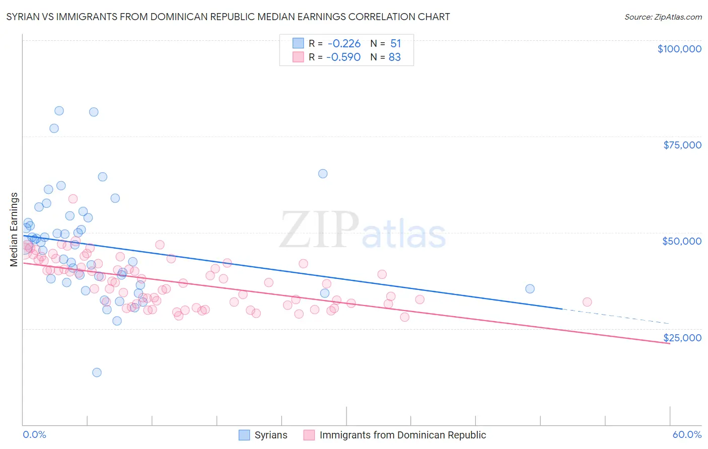 Syrian vs Immigrants from Dominican Republic Median Earnings