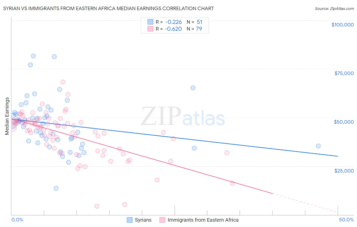 Syrian vs Immigrants from Eastern Africa Median Earnings