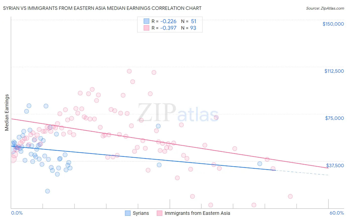 Syrian vs Immigrants from Eastern Asia Median Earnings