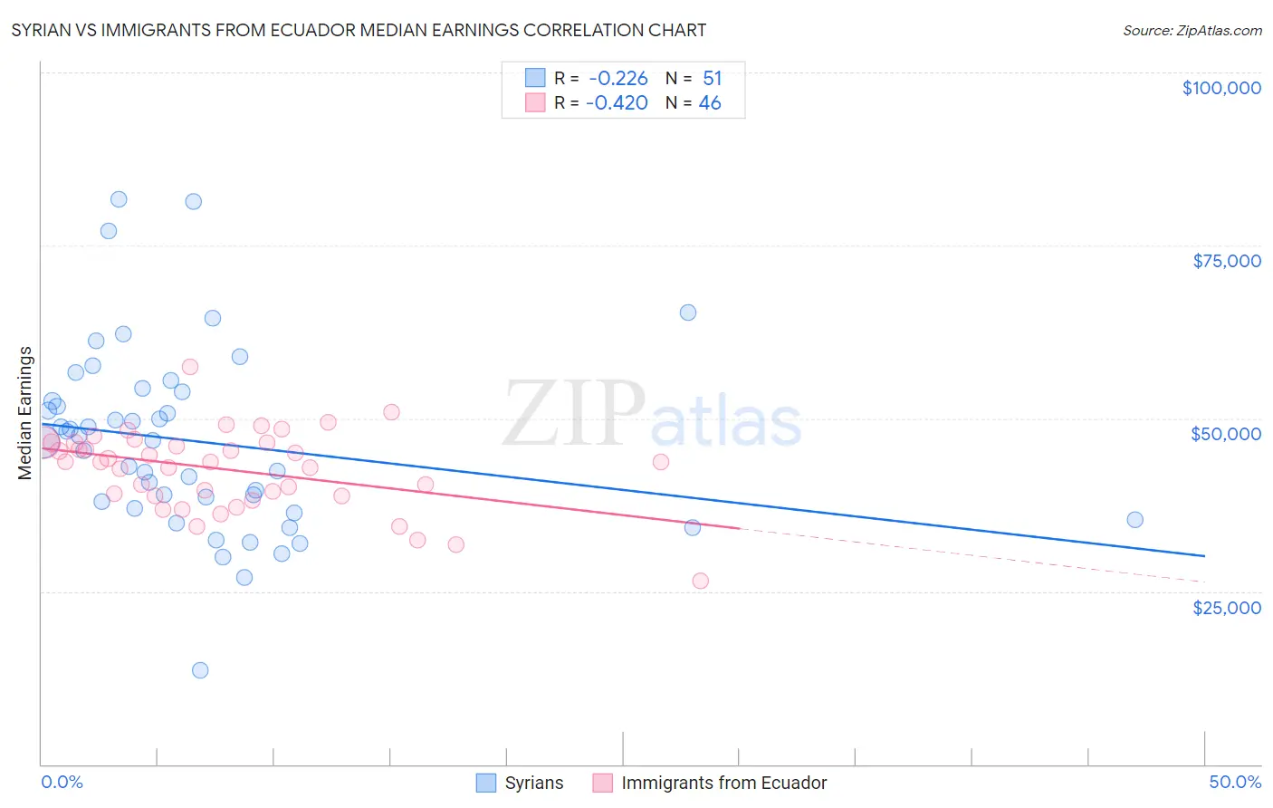 Syrian vs Immigrants from Ecuador Median Earnings