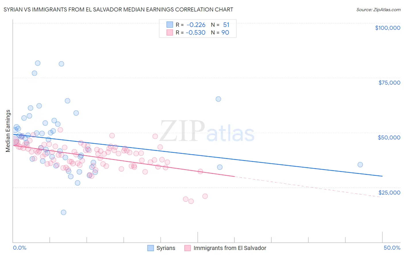 Syrian vs Immigrants from El Salvador Median Earnings