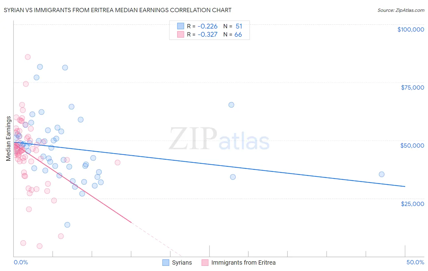 Syrian vs Immigrants from Eritrea Median Earnings