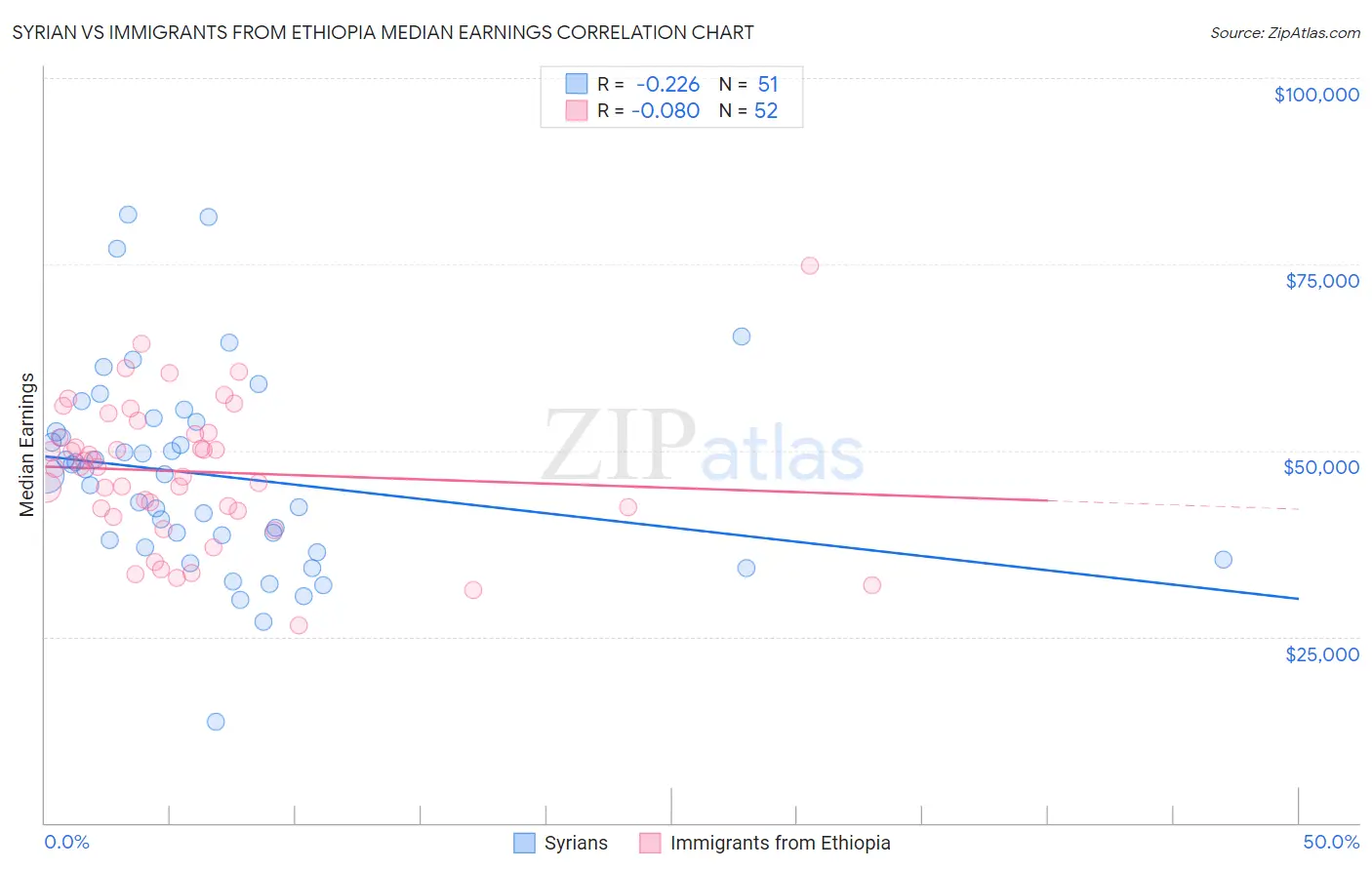 Syrian vs Immigrants from Ethiopia Median Earnings