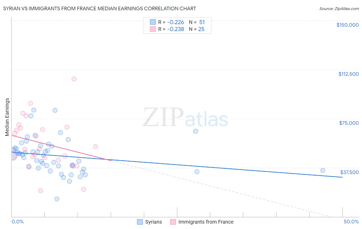 Syrian vs Immigrants from France Median Earnings