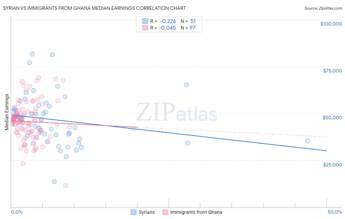 Syrian vs Immigrants from Ghana Median Earnings