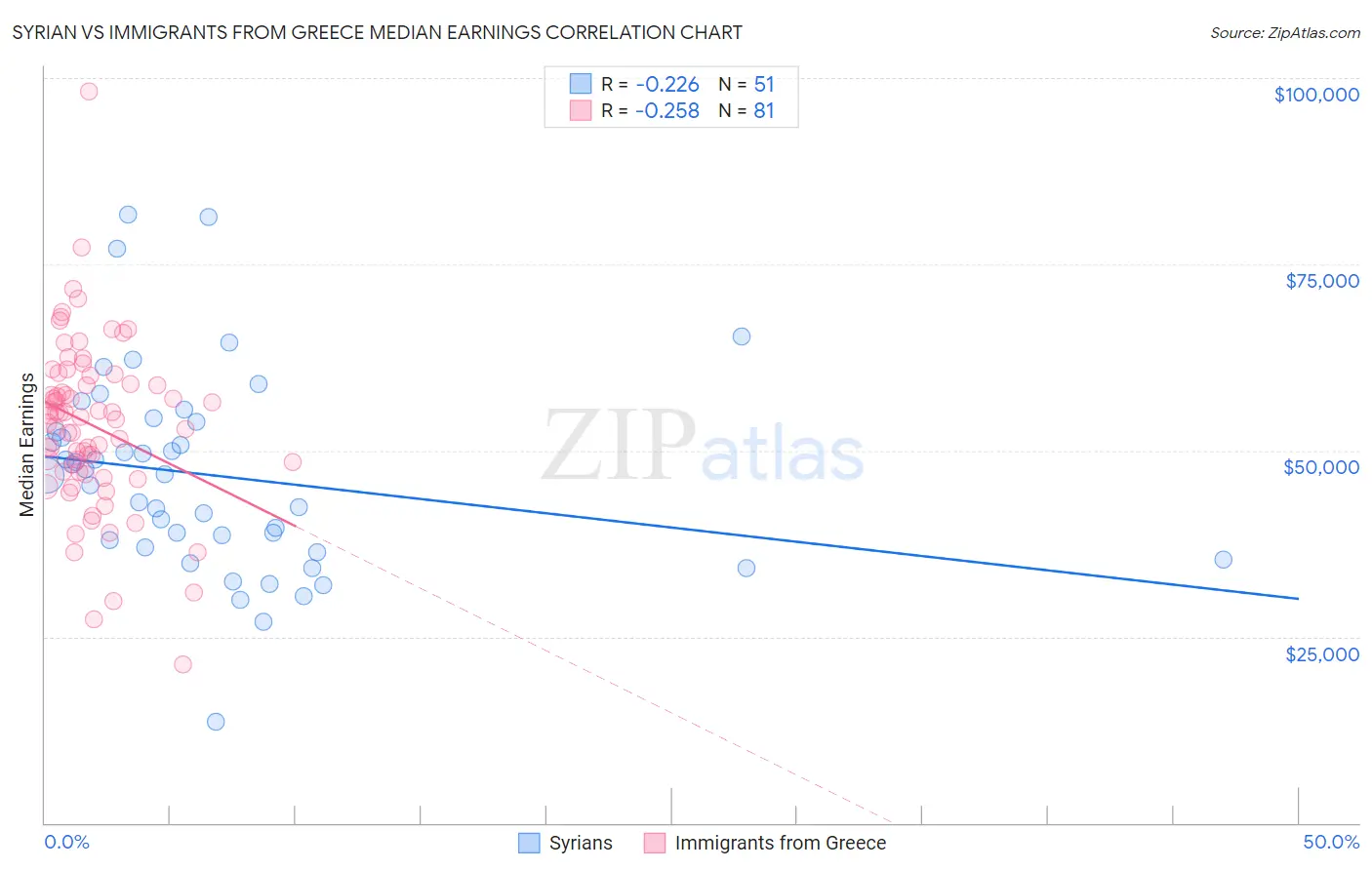 Syrian vs Immigrants from Greece Median Earnings