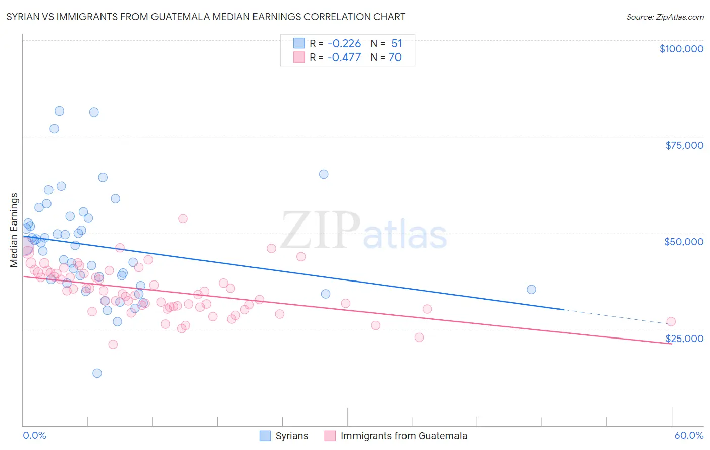 Syrian vs Immigrants from Guatemala Median Earnings