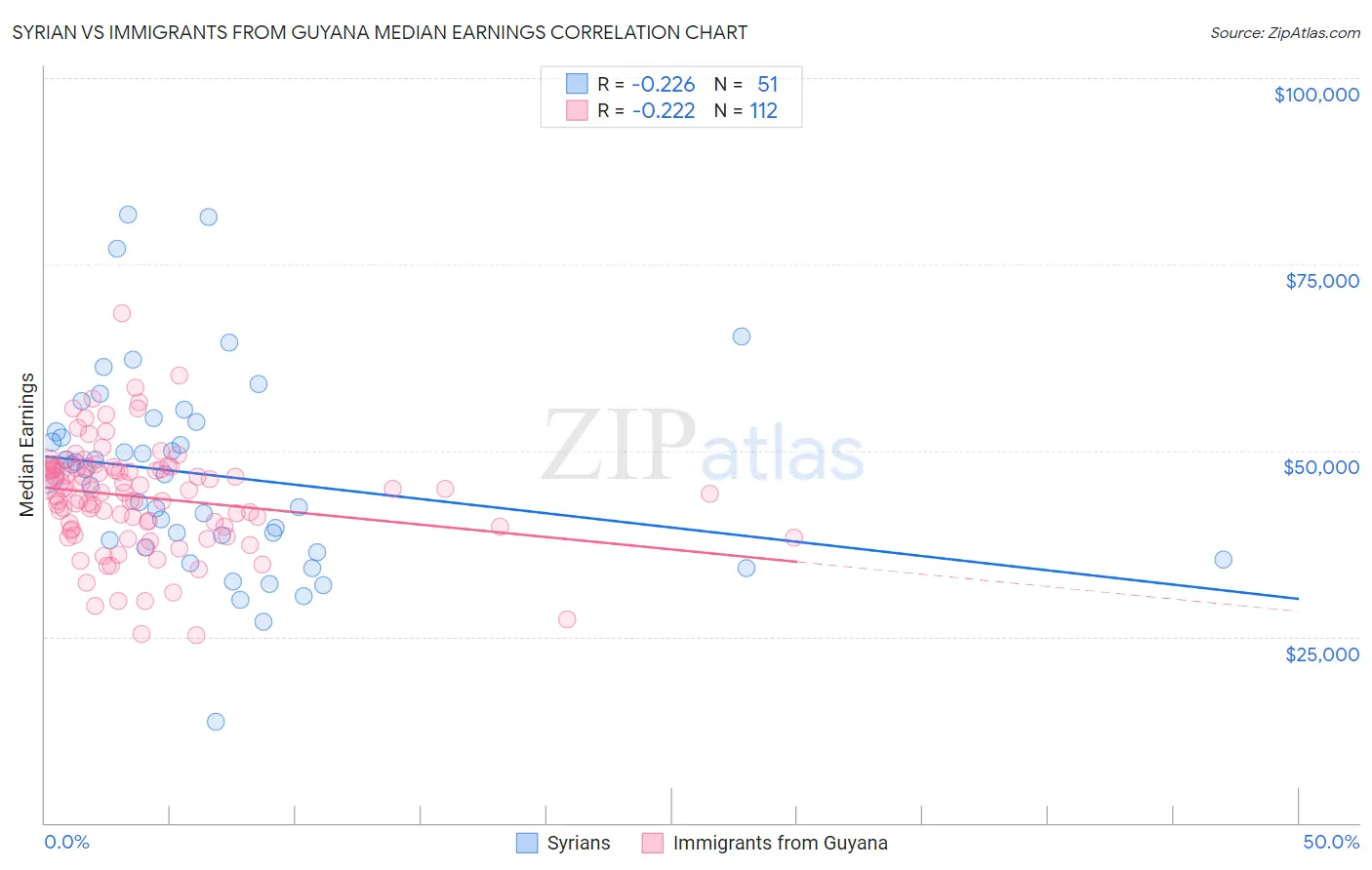 Syrian vs Immigrants from Guyana Median Earnings