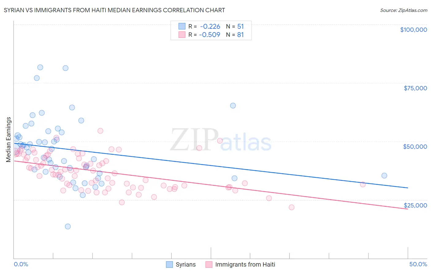 Syrian vs Immigrants from Haiti Median Earnings