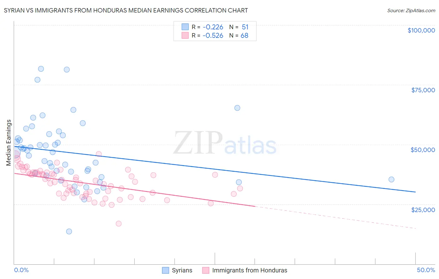 Syrian vs Immigrants from Honduras Median Earnings