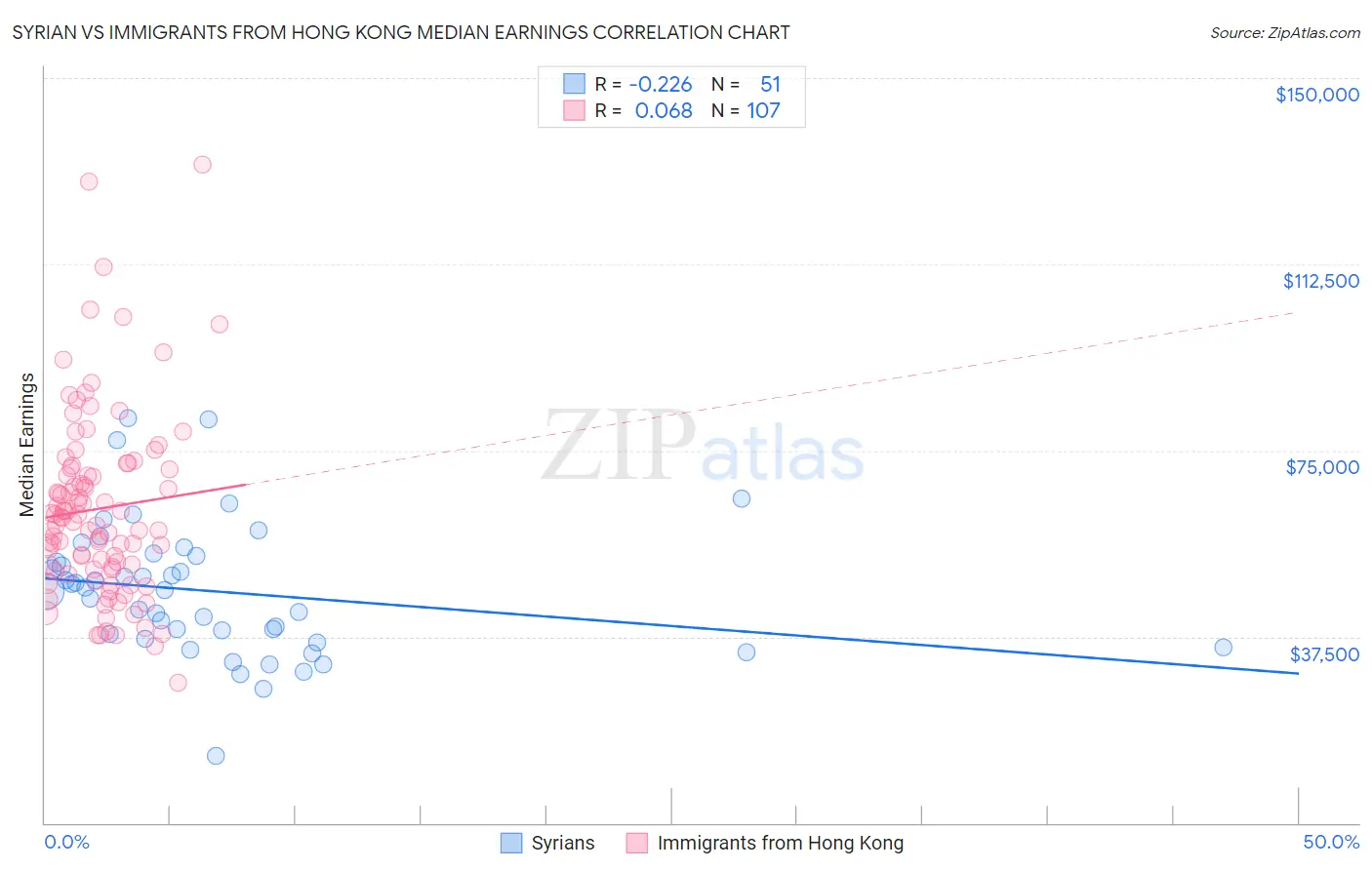 Syrian vs Immigrants from Hong Kong Median Earnings