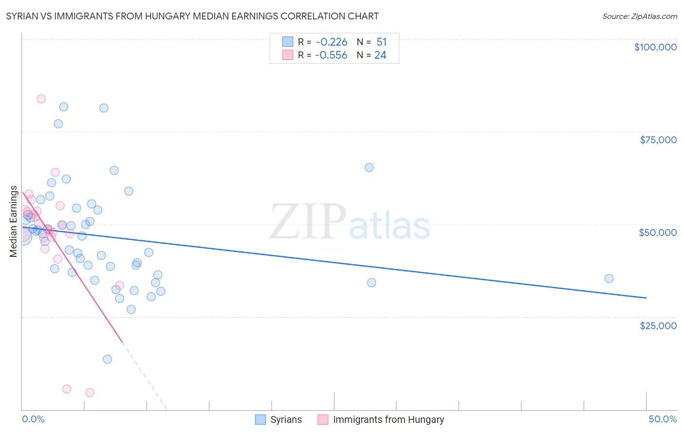 Syrian vs Immigrants from Hungary Median Earnings