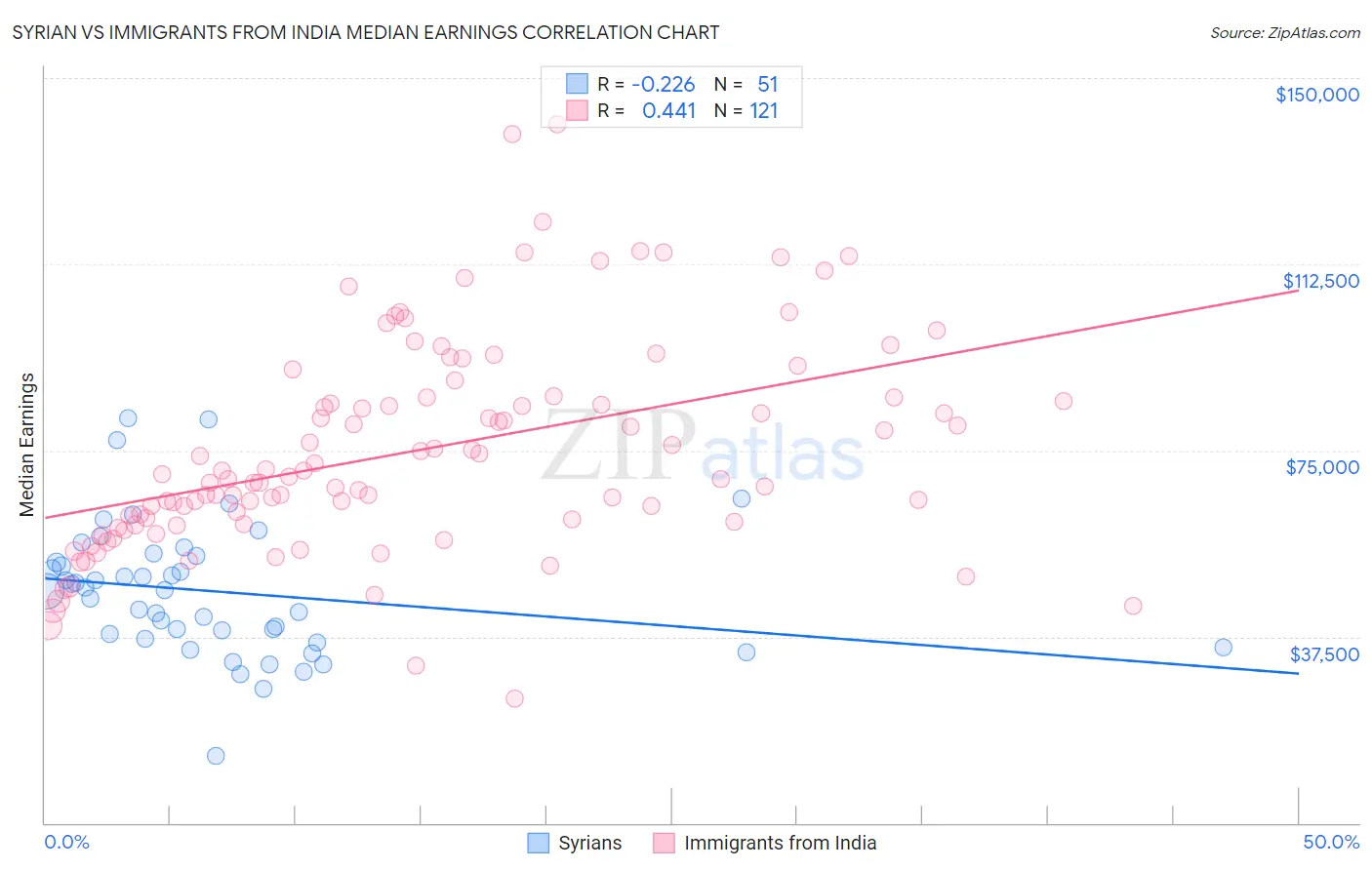 Syrian vs Immigrants from India Median Earnings