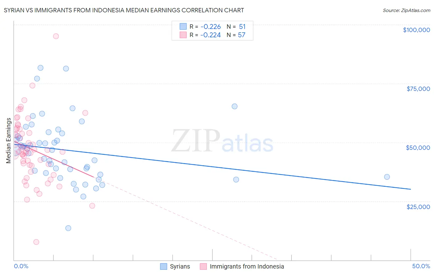 Syrian vs Immigrants from Indonesia Median Earnings