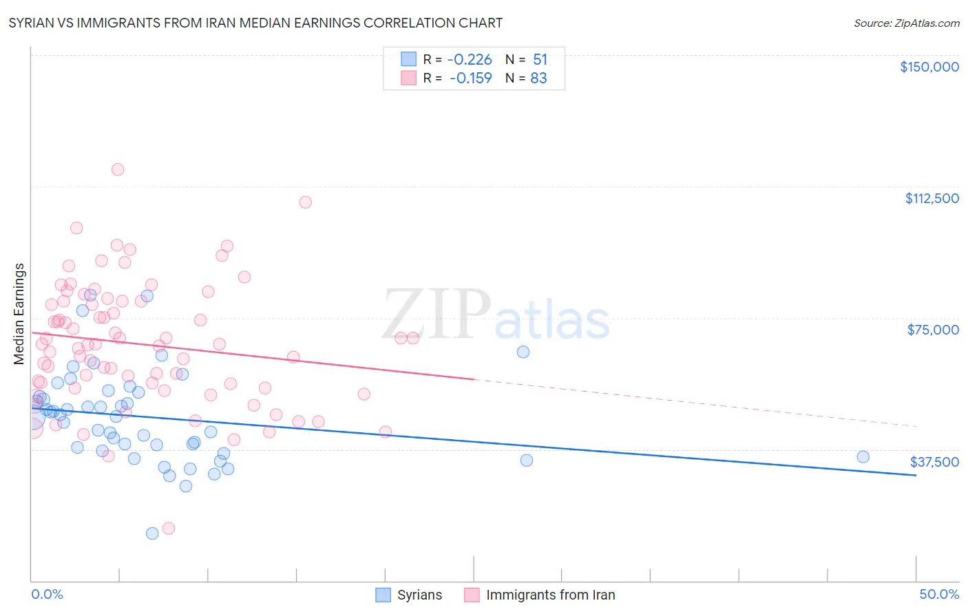 Syrian vs Immigrants from Iran Median Earnings