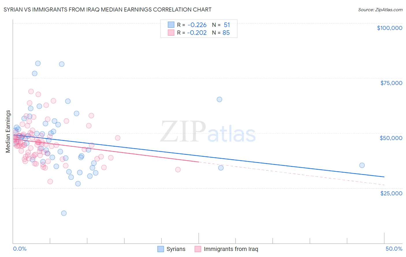 Syrian vs Immigrants from Iraq Median Earnings