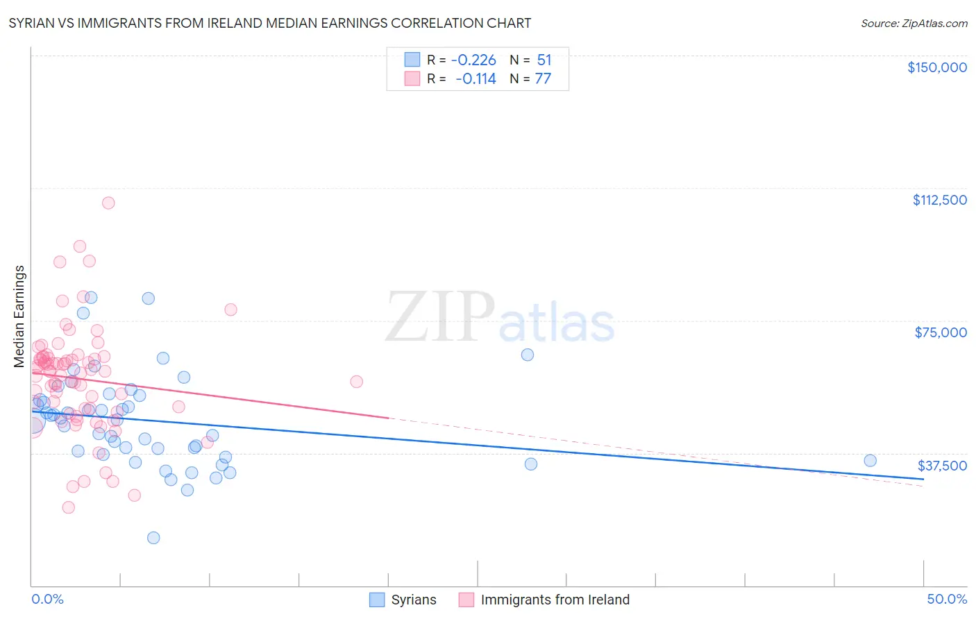 Syrian vs Immigrants from Ireland Median Earnings