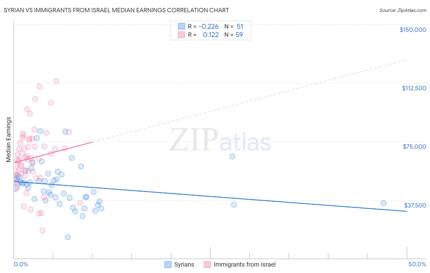 Syrian vs Immigrants from Israel Median Earnings