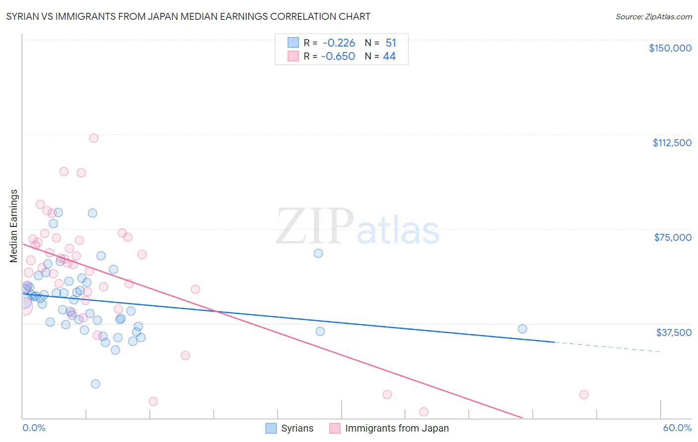 Syrian vs Immigrants from Japan Median Earnings