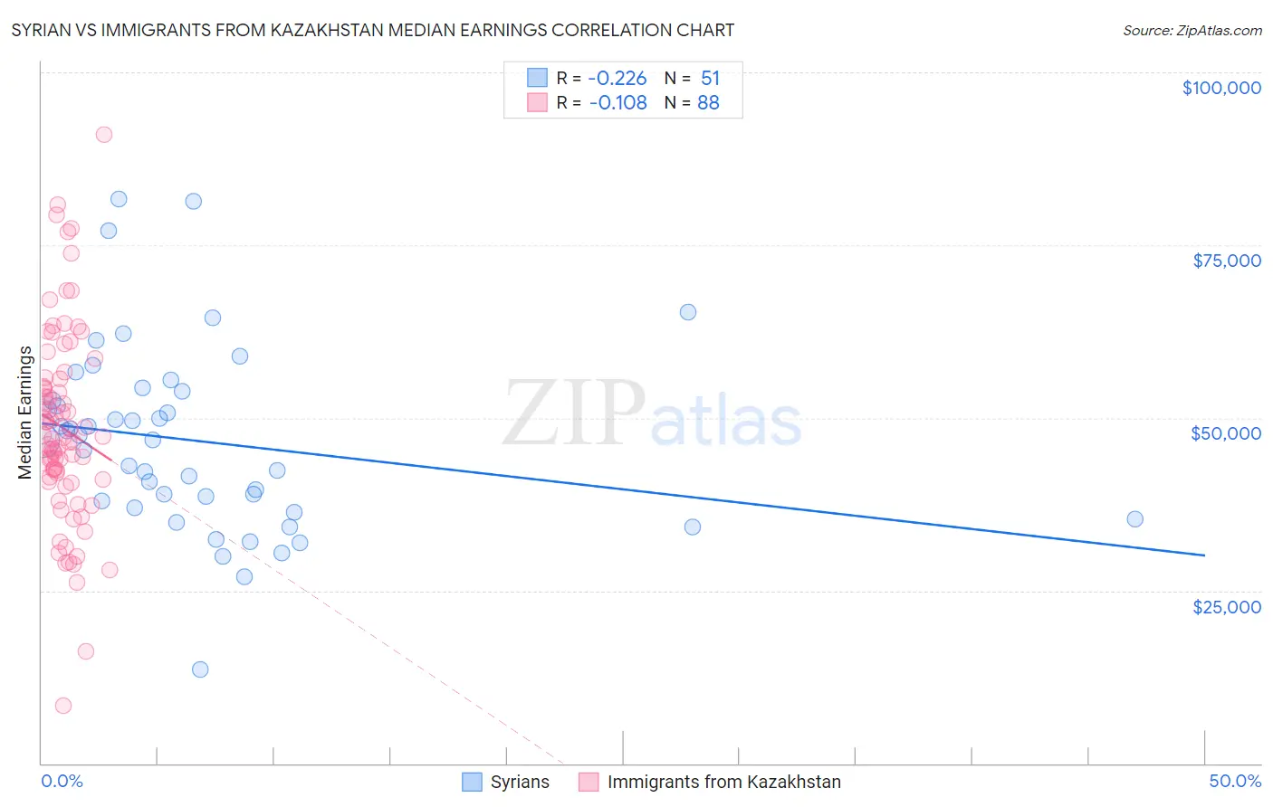 Syrian vs Immigrants from Kazakhstan Median Earnings