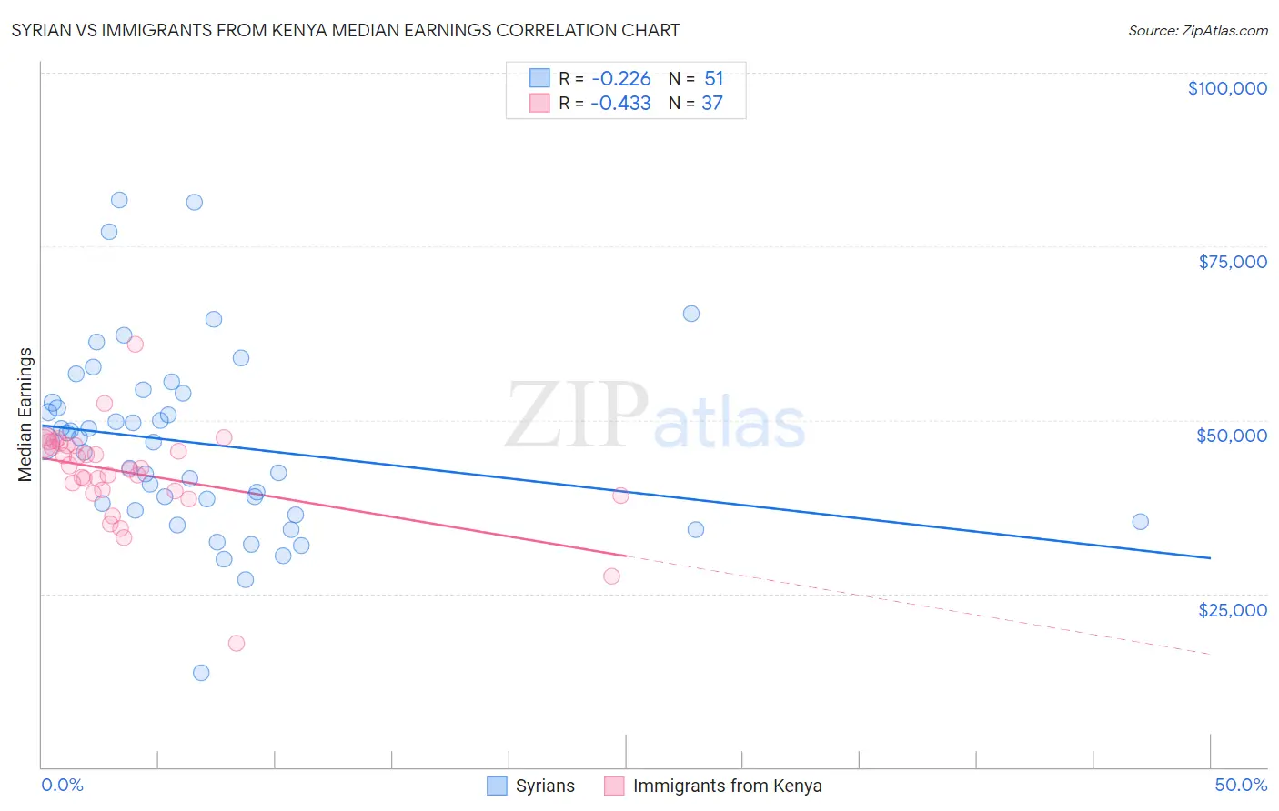 Syrian vs Immigrants from Kenya Median Earnings