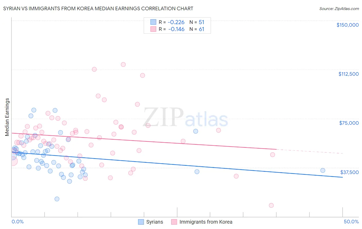 Syrian vs Immigrants from Korea Median Earnings