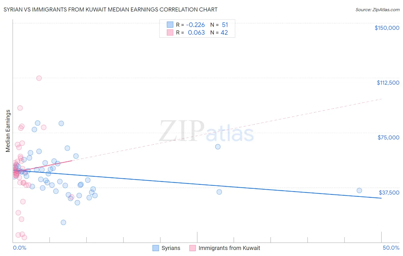 Syrian vs Immigrants from Kuwait Median Earnings