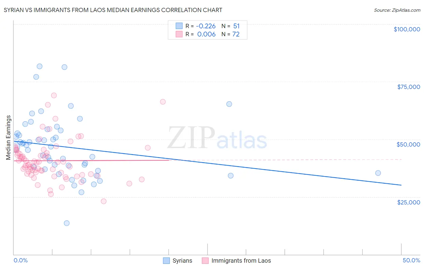 Syrian vs Immigrants from Laos Median Earnings