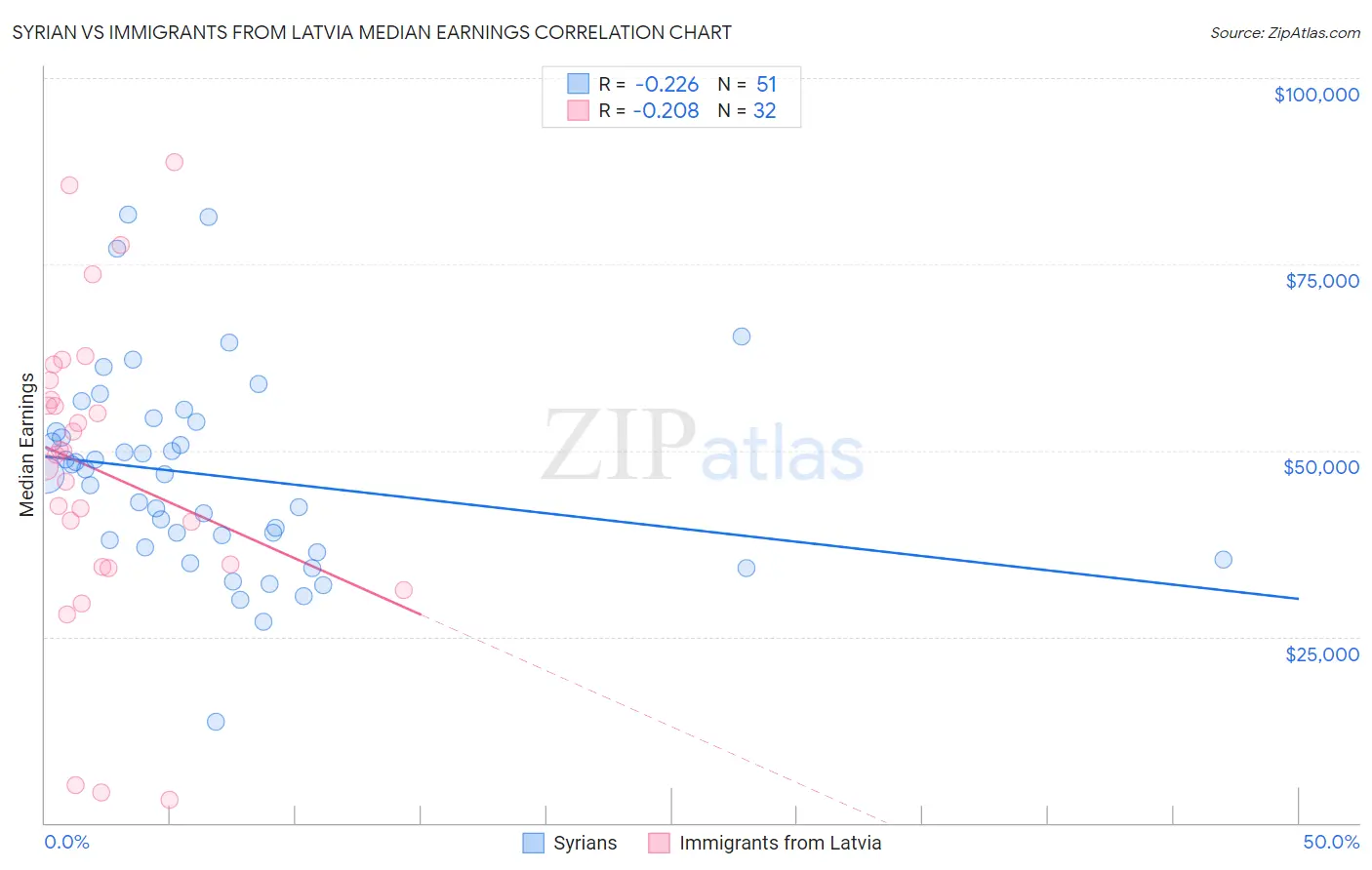 Syrian vs Immigrants from Latvia Median Earnings