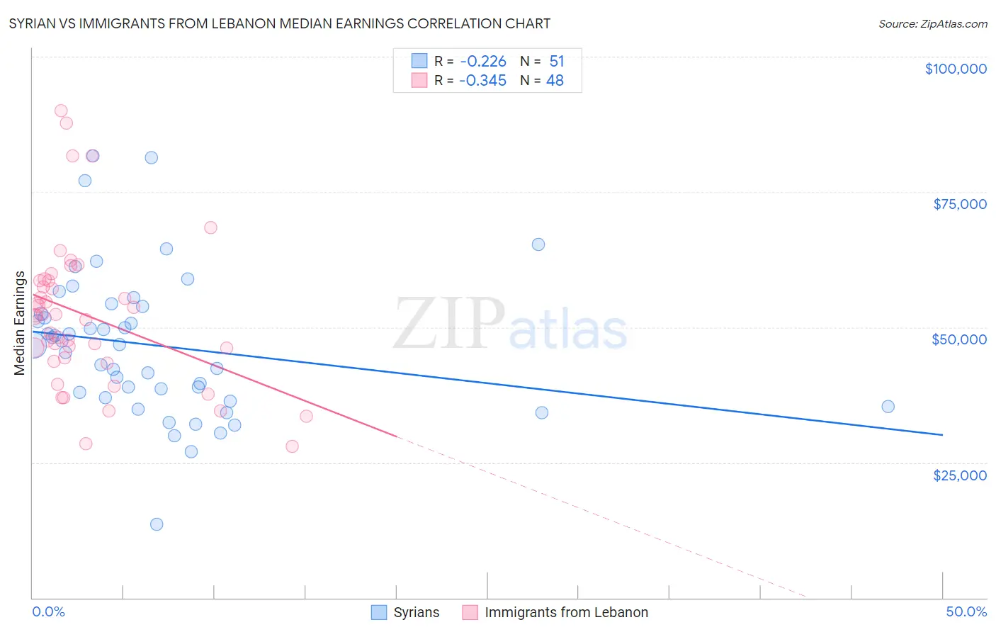 Syrian vs Immigrants from Lebanon Median Earnings