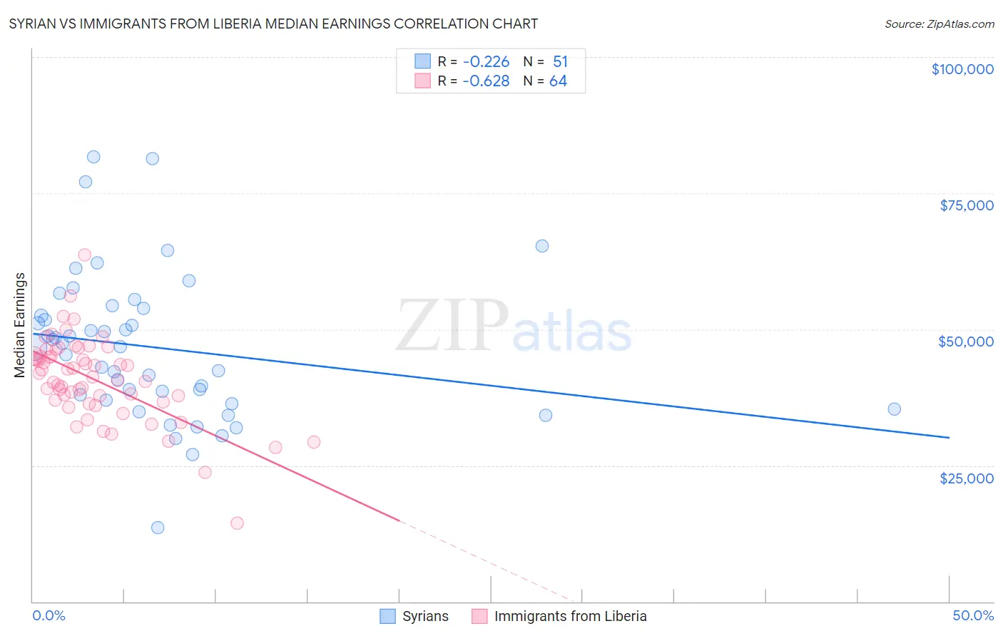 Syrian vs Immigrants from Liberia Median Earnings