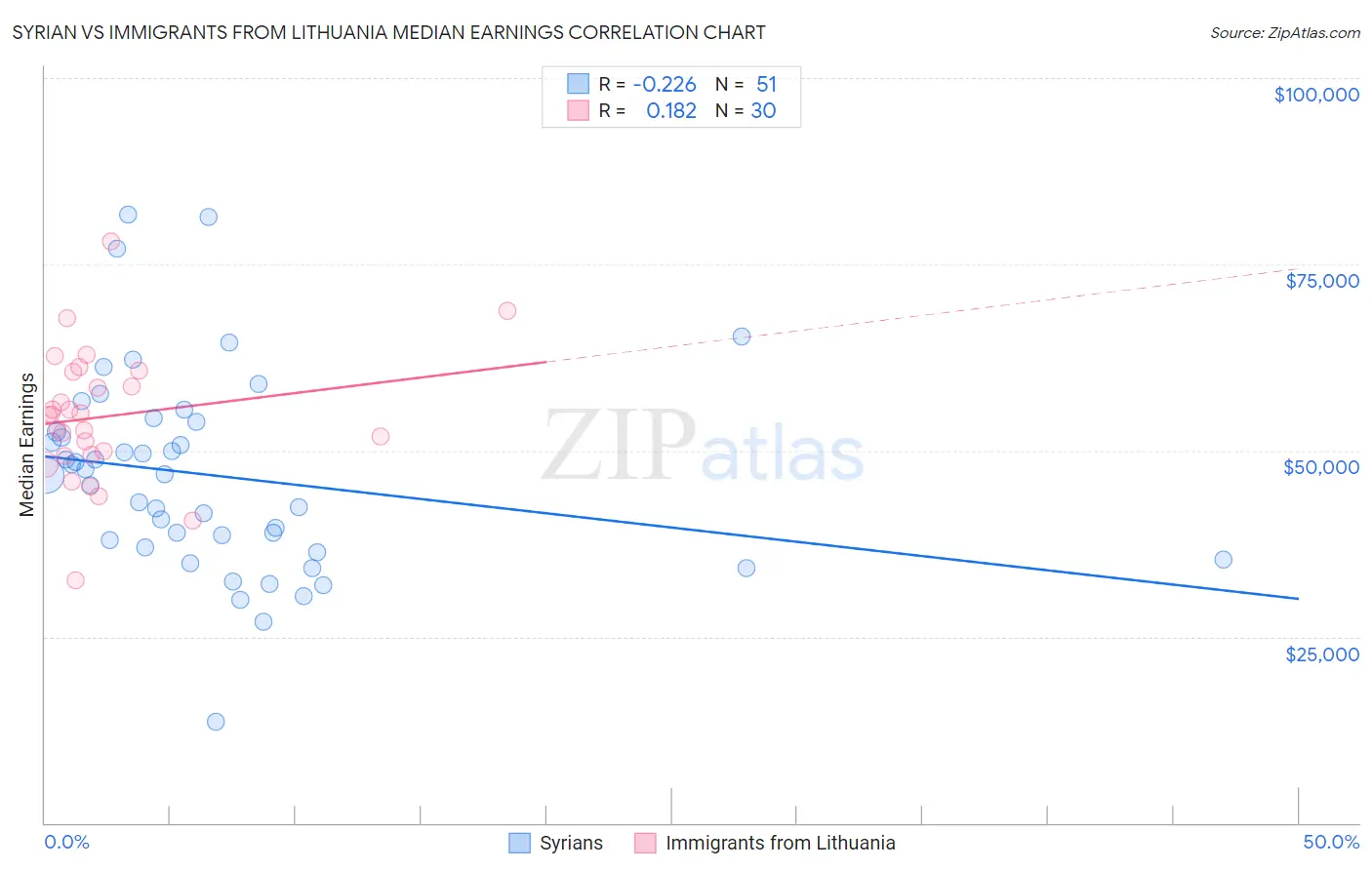 Syrian vs Immigrants from Lithuania Median Earnings