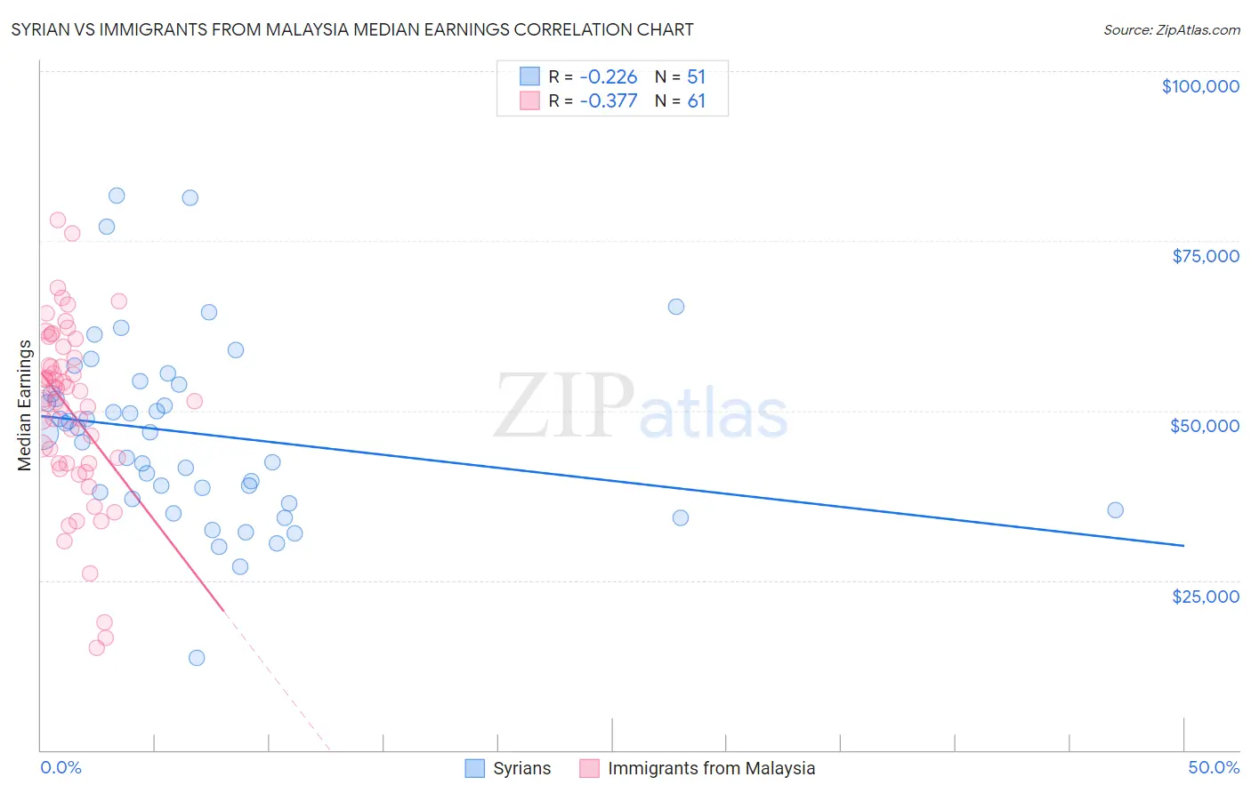 Syrian vs Immigrants from Malaysia Median Earnings