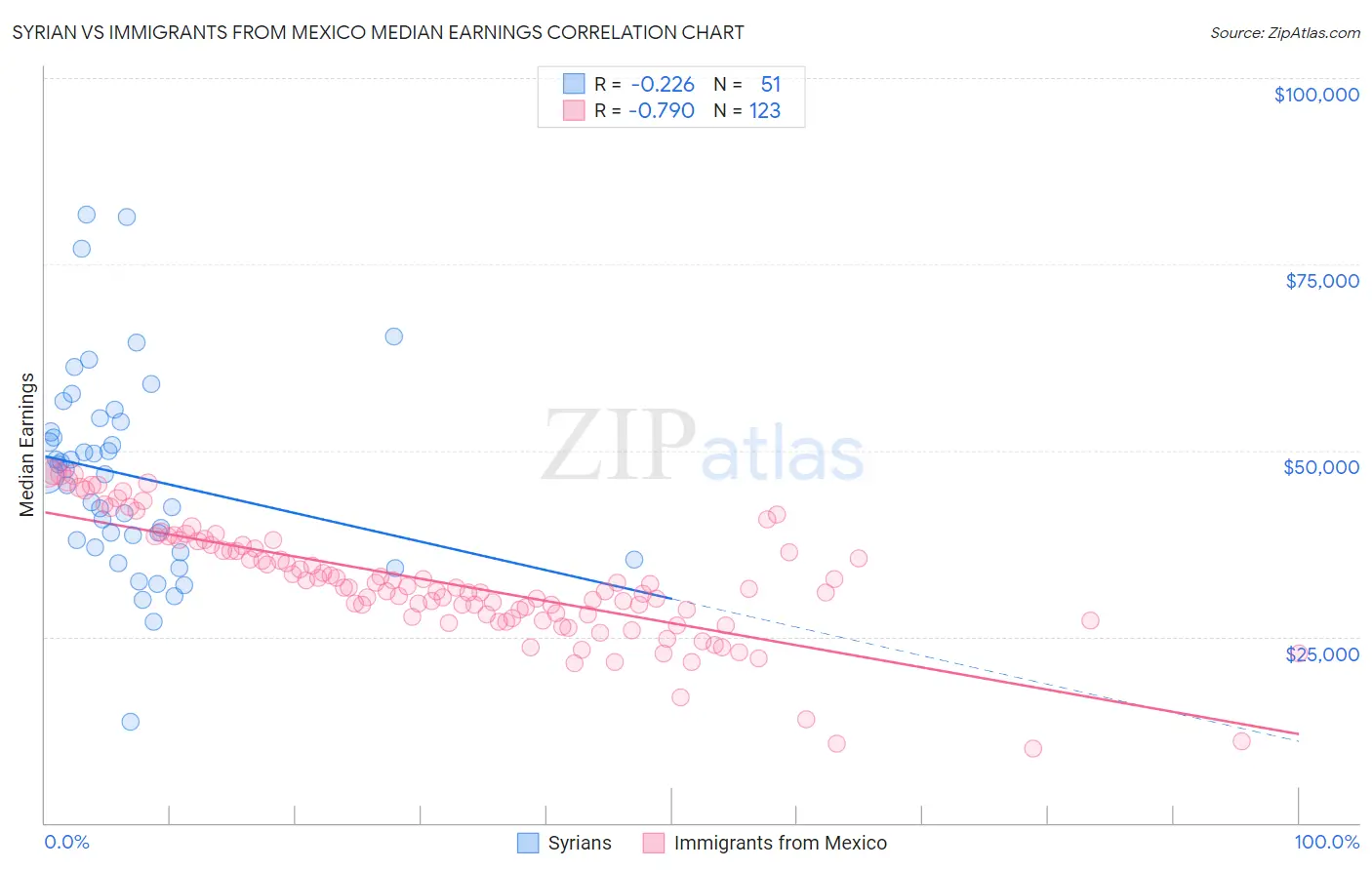 Syrian vs Immigrants from Mexico Median Earnings