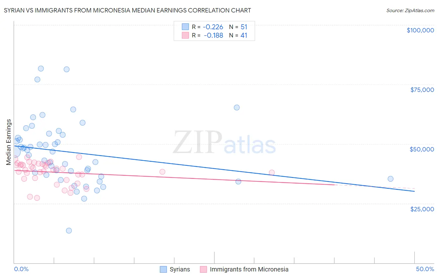 Syrian vs Immigrants from Micronesia Median Earnings