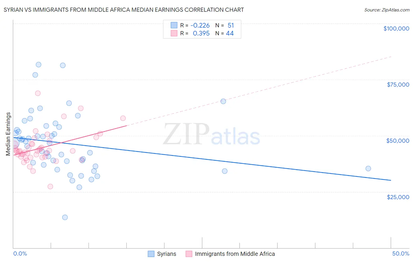 Syrian vs Immigrants from Middle Africa Median Earnings