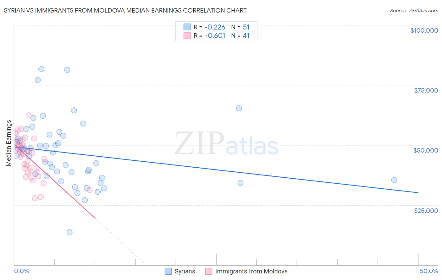 Syrian vs Immigrants from Moldova Median Earnings