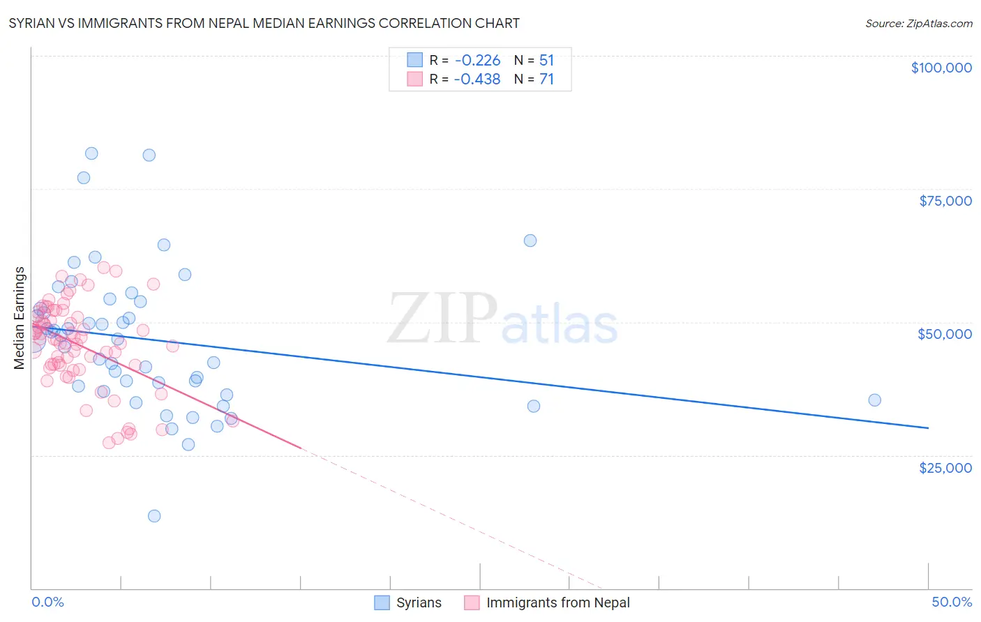 Syrian vs Immigrants from Nepal Median Earnings