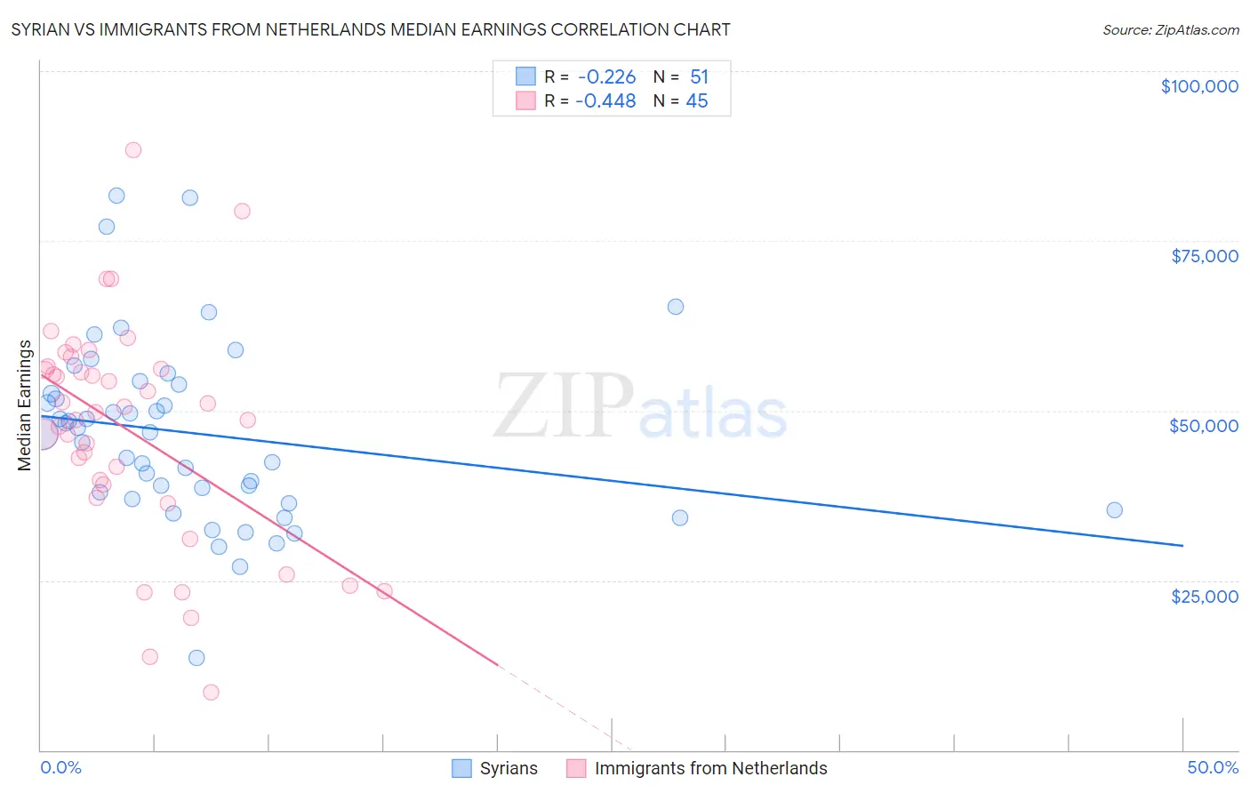 Syrian vs Immigrants from Netherlands Median Earnings