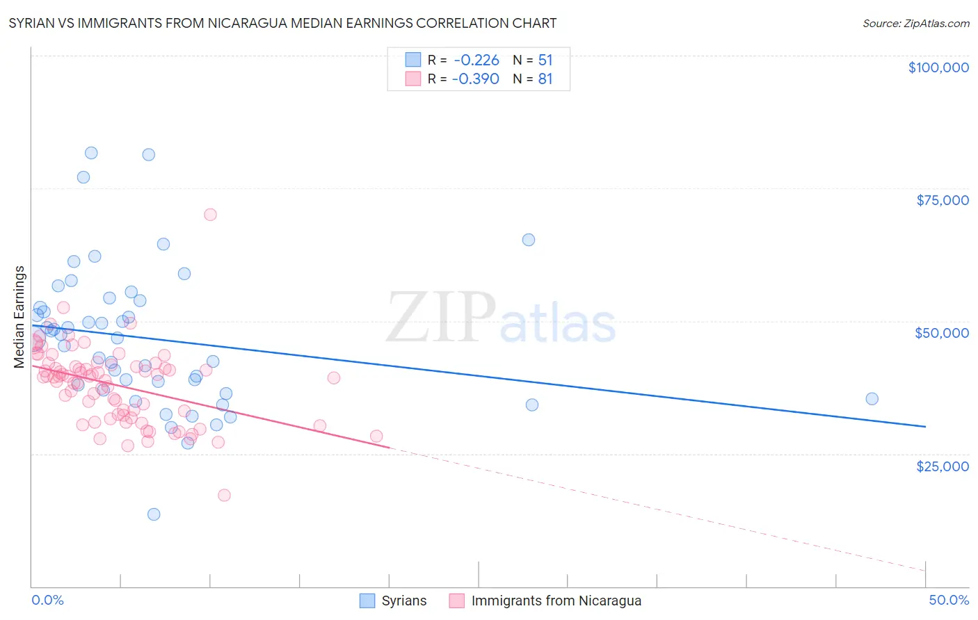 Syrian vs Immigrants from Nicaragua Median Earnings