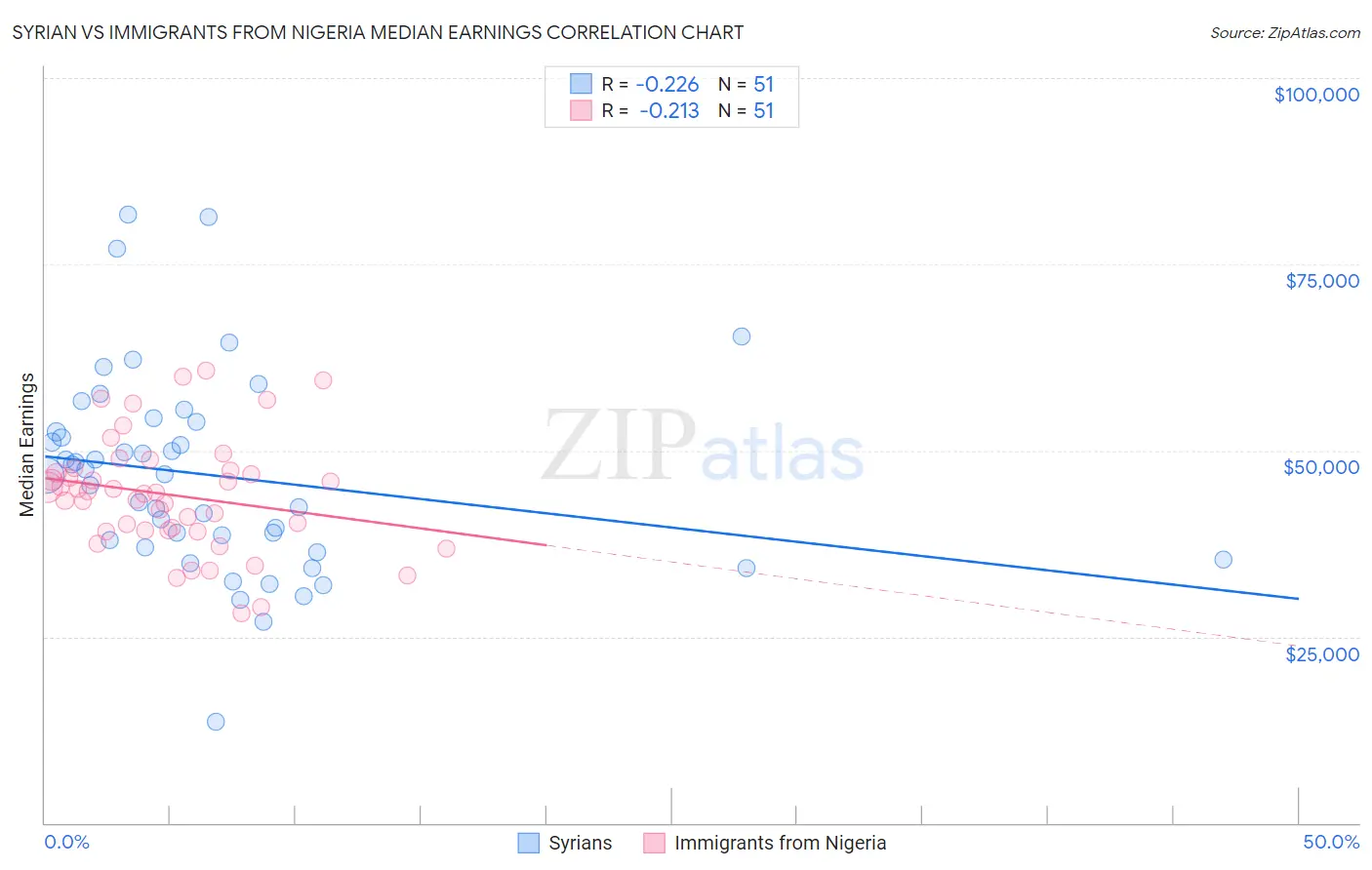 Syrian vs Immigrants from Nigeria Median Earnings