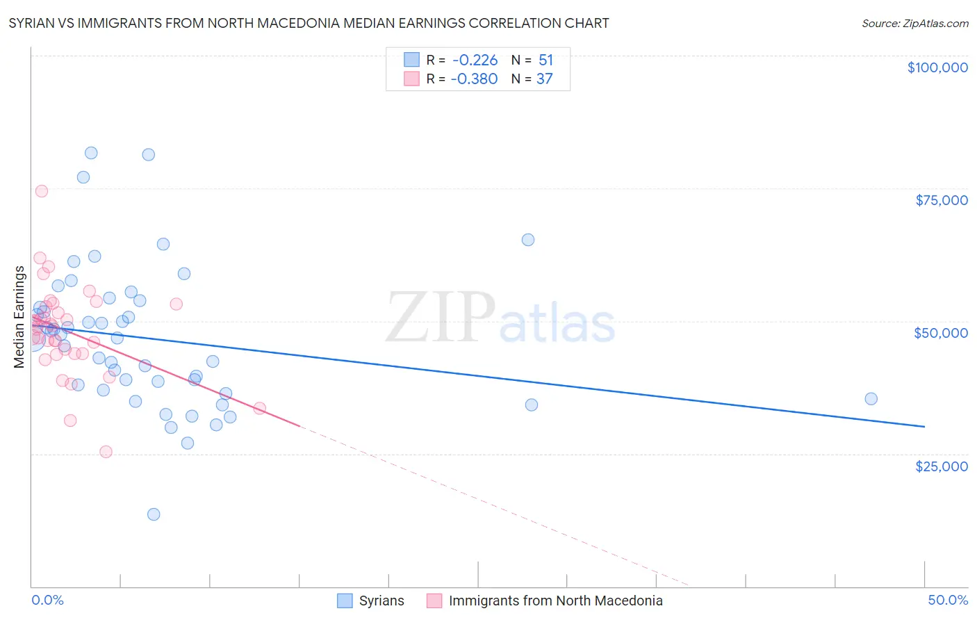 Syrian vs Immigrants from North Macedonia Median Earnings