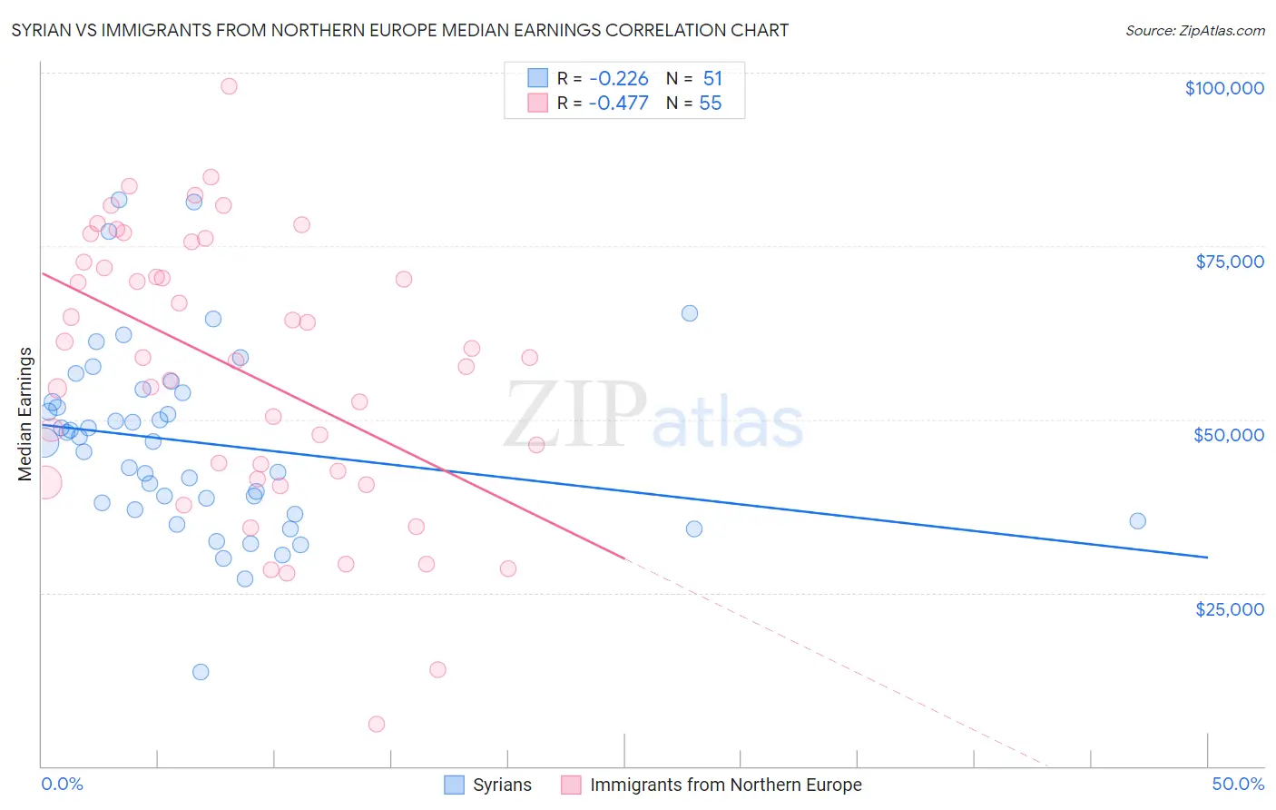 Syrian vs Immigrants from Northern Europe Median Earnings