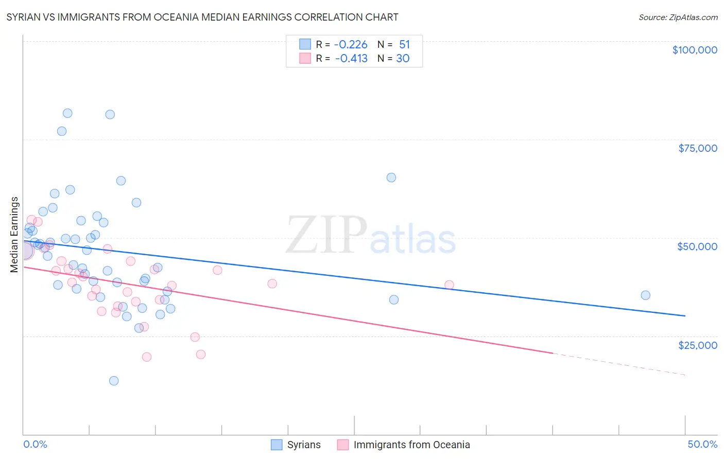 Syrian vs Immigrants from Oceania Median Earnings
