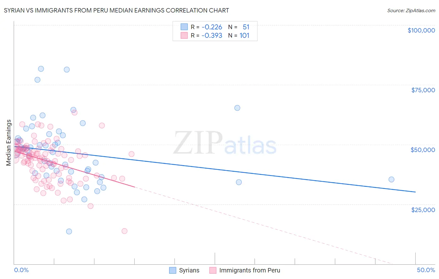 Syrian vs Immigrants from Peru Median Earnings