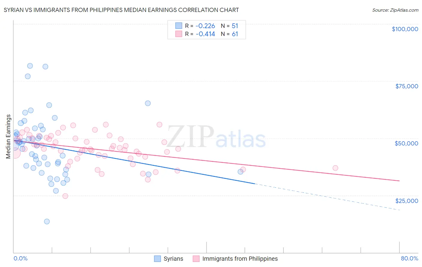 Syrian vs Immigrants from Philippines Median Earnings