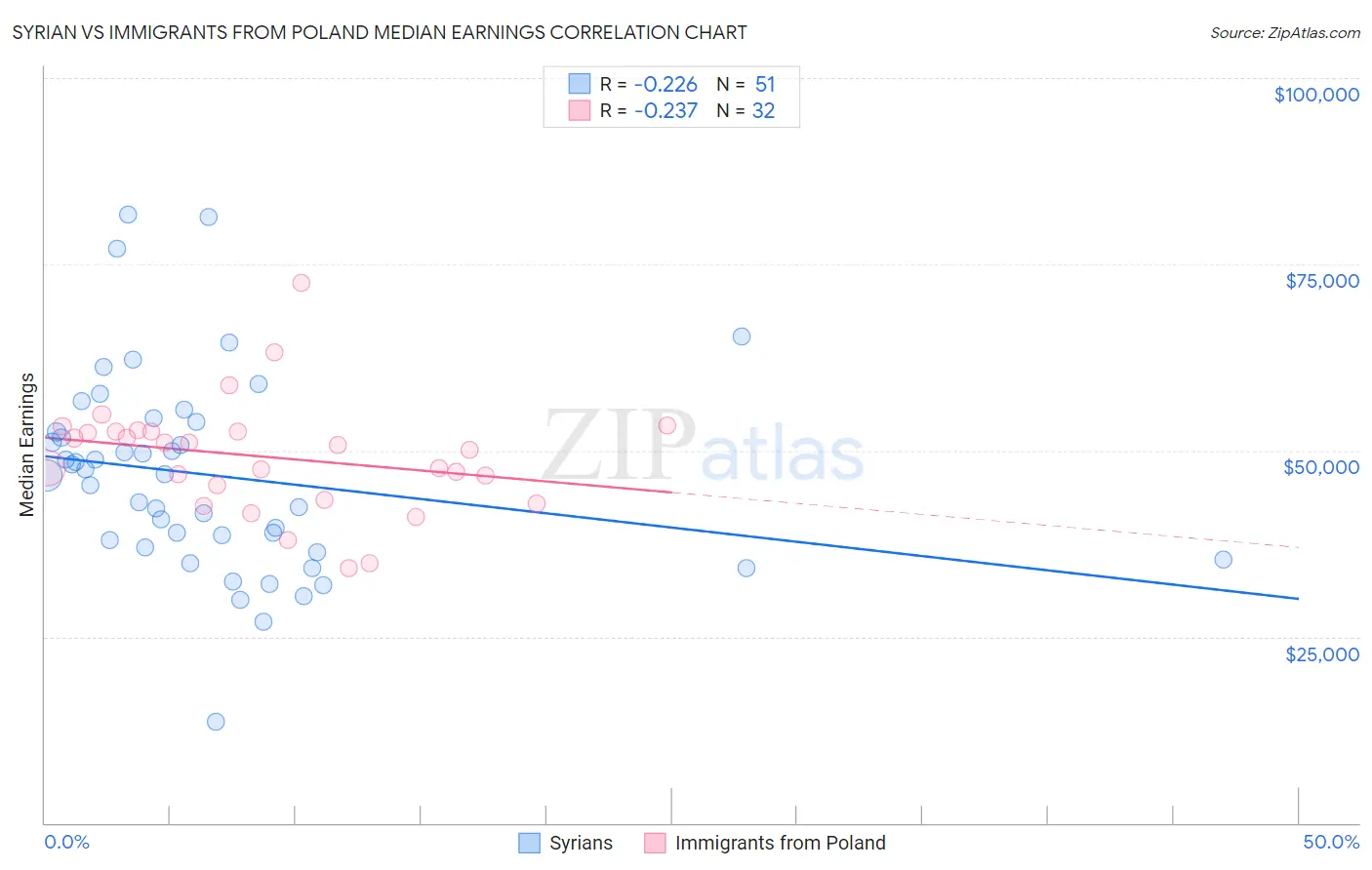 Syrian vs Immigrants from Poland Median Earnings