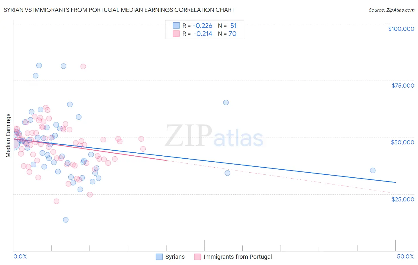 Syrian vs Immigrants from Portugal Median Earnings