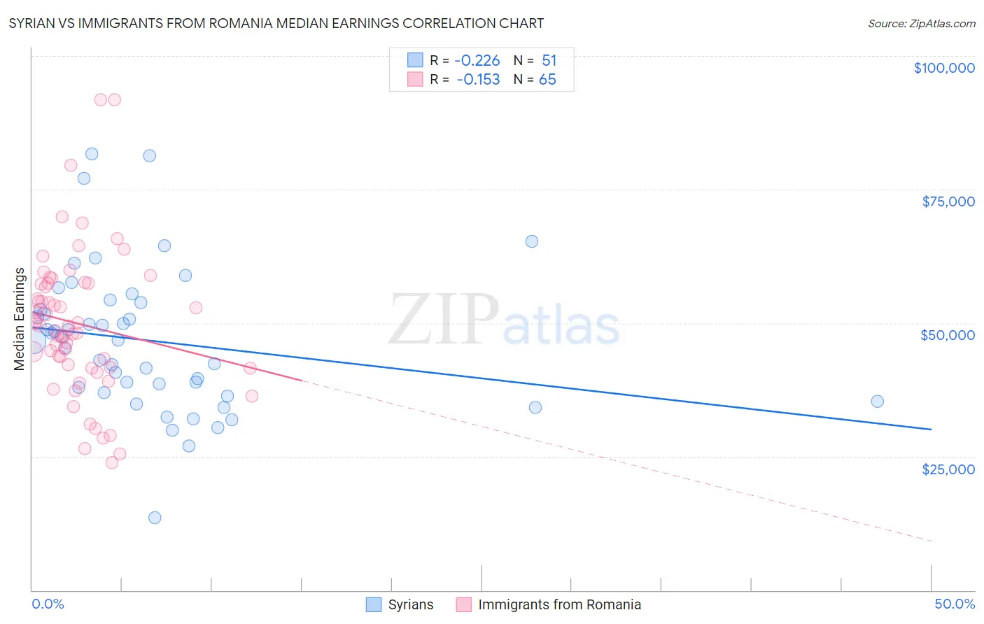 Syrian vs Immigrants from Romania Median Earnings