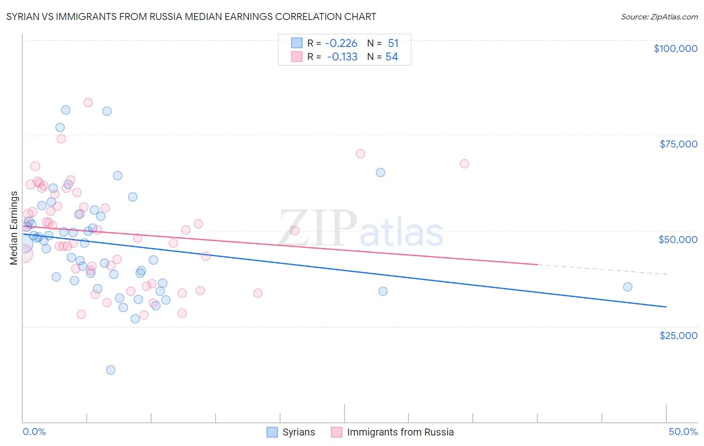 Syrian vs Immigrants from Russia Median Earnings